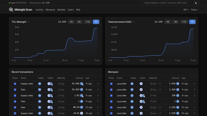 Midnight Scan dashboard showing TVL Midnight at $3.81M and Total borrowed (USD) at $2.43M with 1Y charts, plus recent transactions and mempool activity tables.