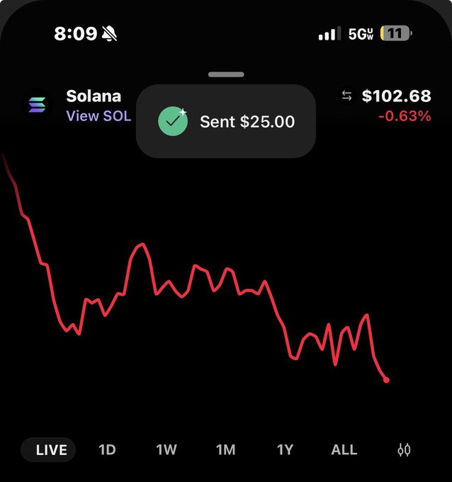 A smartphone screenshot of the Solana (SOL) cryptocurrency app showing a price of $102.68 (-0.63%) with a downward red trend line and a notification 'Sent $25.00'.