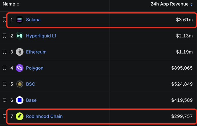 The image shows a ranking table of blockchain networks by 24-hour app revenue, with Solana leading at #1 with $3.61 million while Robinhood Chain sits at #7 with $299,757, visually highlighting the roughly 12x revenue gap between the two platforms as referenced in the post.