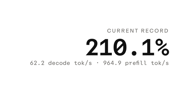 A graphic displays the text 'CURRENT RECORD 210.1%', '62.2 decode tok/s · 964.9 prefill tok/s'.