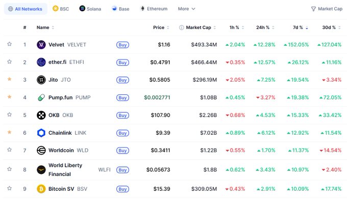 A cryptocurrency market cap ranking showing Velvet ($1.16), ether.fi ($0.4791), Jito ($0.5805), Pump.fun, OKB, Chainlink ($9.39), Worldcoin, World Liberty Financial, and Bitcoin SV with their performance metrics.