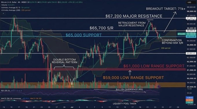 Bitcoin/USD 4H trading chart displaying technical analysis with key levels marked: $67,200 and $65,700 major resistance, $65,000 support, $61,000 and $59,000 low range support, and a breakout target of $71k+.