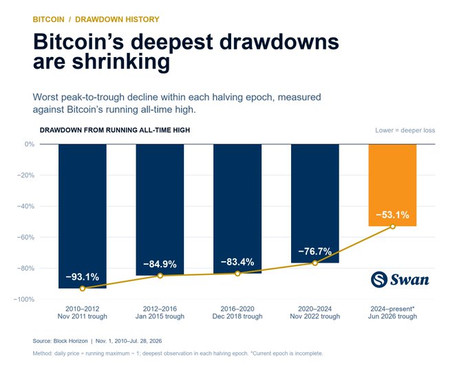 A Swan chart titled "Bitcoin's deepest drawdowns are shrinking" shows Bitcoin's worst peak-to-trough declines within each halving epoch, plotted from the running all-time high: -93.1% (2010-2012, Nov 2011 trough), -84.9% (2012-2016, Jan 2015 trough), -83.4% (2016-2020, Dec 2018 trough), -76.7% (2020-2024, Nov 2022 trough), and -53.1% so far in the 2024-present epoch (Jun 2026 trough). The visual reinforces the accompanying post's claim that Bitcoin's drawdowns are progressively shallower across halving cycles, with a yellow trend line highlighting the shrinking magnitude of losses.