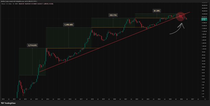 A monthly candlestick chart of ProShares Ultra QQQ (TQQQ) shows the leveraged ETF breaking below a 13-year ascending trendline near $150, with prior gains of 3,714.61%, 1,490.40%, 252.71%, and 85.59% labeled at successive peaks. The breakdown coincides with the post's warning that smaller returns and a major trendline breach signal a potentially ugly bear market ahead.