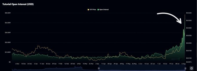 A "Tutorial Open Interest (USD)" chart for the $TUT token, spanning from December 5 to early July, showing the TUT Price (yellow line) and Open Interest (green area) on dual y-axes. The chart reveals a sharp spike in Open Interest to roughly $0.035B around late June—highlighted by a white arrow—following a significant price and OI decline, with the price now beginning to climb again as mentioned in the post.
