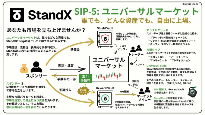 A Japanese infographic explaining 'StandX SIP-5: Universal Market,' detailing how anyone can launch a market and trade on its universal grid, with 0% trading fees for the first month.