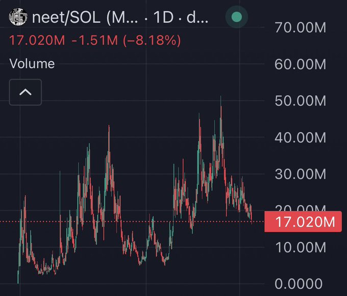A cryptocurrency trading chart for neet/SOL pair showing volume at 17.020M, down 8.18%, displayed in dark mode.
