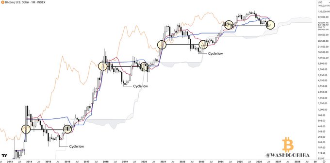 A Bitcoin / U.S. Dollar monthly chart by Wasef Obeid displays candlestick price action, technical indicators, and annotations marking 'Cycle low' points from 2014 to 2026.