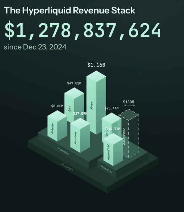 The image titled "The Hyperliquid Revenue Stack" displays total revenue of $1,278,837,624 since December 23, 2024, broken down across various sources including Perps ($1.16B), Spot ($47.02M), HIP-3 ($25.44M), Auctions ($27.09M), Priority ($8.00M), HyperEVM ($14.77M), and USDC/eVNM ($180M annualized). The accompanying post highlights the newly disclosed $180M annualized stablecoin revenue from the USDC yield deal, which is depicted as a transparent/blocked-out bar in the chart, emphasizing Hyperliquid's expanding and diversified revenue streams beyond its core perpetual futures trading.