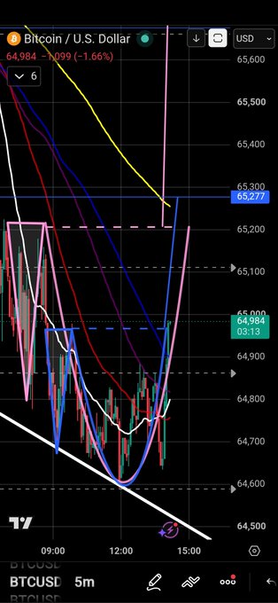 A Bitcoin (BTC/USD) trading chart on TradingView showing price action around $64,984 with a 1.66% drop, featuring multiple colored moving averages and technical analysis lines.