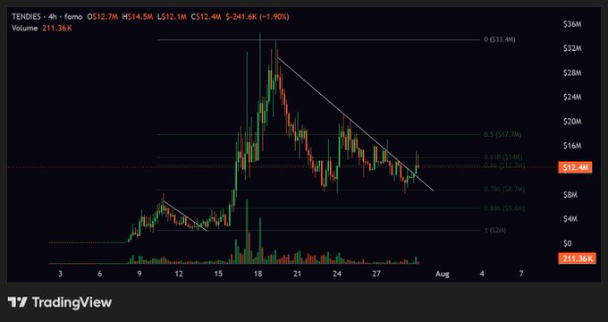 A TradingView 4-hour candlestick chart of $TENDIES showing a recent retest and breakout from the 0.786 Fibonacci level ($8.78) within a descending trendline, with current price at $12.4M and 24-hour volume of 211.36K, supporting the post's observation of a lower-timeframe breakout on improving but still moderate volume.