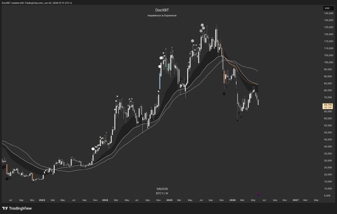 In the image, there is a line chart with Bitcoin's value increasing over time. The Bitcoin price is shown as a graph that goes from negative to positive slopes. The chart also includes dates for each day when this increase happened. The image serves as an update on Bitcoin's performance and trends.