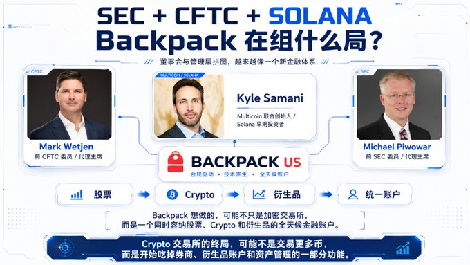 An infographic titled "SEC + CFTC + SOLANA Backpack 在组什么局?" featuring portraits of Mark Wetjen (former CFTC), Kyle Samani (Multicoin Capital/Solana early investor), and Michael Piwowar (former SEC), explaining how Backpack is building a compliant crypto/stocks/derivatives financial ecosystem.