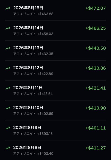 A screenshot showing daily affiliate rewards increasing steadily from $393.13 on August 8 to $463.88 on August 15, 2026, with total daily earnings (including the main +$472.07 on August 15) displayed in green, illustrating the growing yield returns from the $ORCA program mentioned in the post.