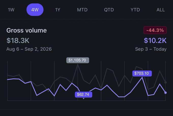 A dark-themed financial dashboard shows a "Gross volume" metric declining -44.3% from $18.3K (Aug 6 - Sep 2, 2026) to $10.2K (Sep 3 - Today), with a line graph displaying values like $1,105.70, $703.10, and a low of $62.74, humorously highlighting the absurdity of AI-generated financial charts with their jumbled, nonsensical data points and suspicious date ranges extending into the future.