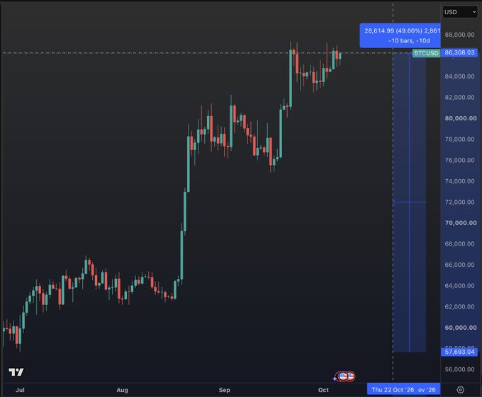 A candlestick chart of BTCUSD shows Bitcoin rallying from summer lows near $60,000 to around $86,308, with a tooltip indicating a gain of +28,614.99 (+49.60%) over roughly 10 bars—visually confirming the post's claim that Bitcoin is up nearly 50% from its summer lows.