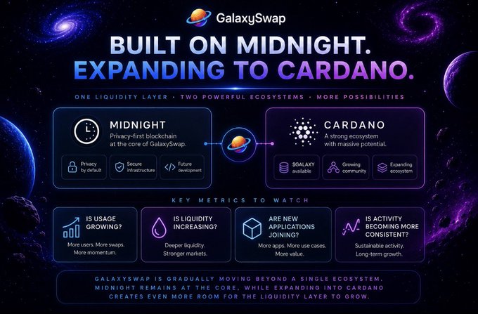 A promotional graphic for GalaxySwap with the text 'BUILT ON MIDNIGHT. EXPANDING TO CARDANO.' showing details about the Midnight and Cardano ecosystems.