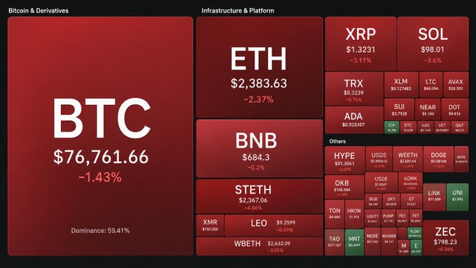 A red-tinted crypto market dashboard shows Bitcoin down 1.43% at $76,761.66 alongside widespread declines across the market including ETH (-2.37%), XRP (-3.11%), SOL (-3.6%), BNB, STETH, and nearly all altcoins, visually reinforcing the poster's caution against BTC longs as bearish momentum spreads across the broader crypto market.