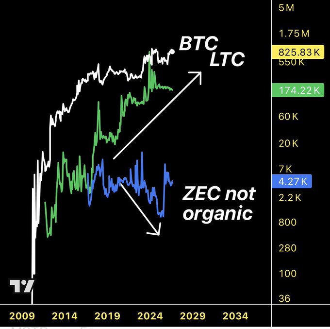 A logarithmic cryptocurrency price chart from 2009 projected to 2034, showing BTC and LTC trending upward and ZEC labeled as 'not organic'.
