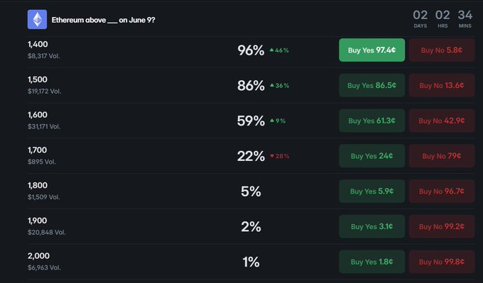 The image shows a computer screen displaying a table of cryptocurrency prices over time. The table has columns for dates and prices, providing information about the daily fluctuations in the market. There are multiple rows representing different days, showing the price changes throughout the week. The table is organized with green bars indicating the percentage change between two dates, allowing users to easily compare the performance of various cryptocurrencies on specific dates.