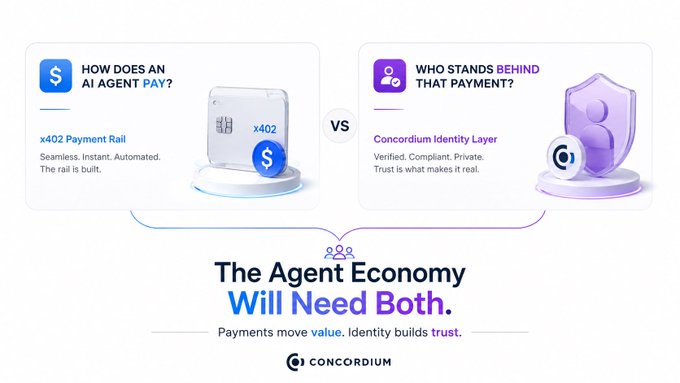 This image contrasts the "x402 Payment Rail" for AI agent payments with the "Concordium Identity Layer," emphasizing that the "Agent Economy Will Need Both" for payments and trust. Concordium's solution aims to solve the problem of verifying identity in transactions without revealing personal information.