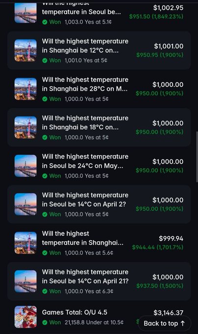 A screenshot of Polymarket betting positions on weather temperature predictions for Seoul and Shanghai, showing multiple "Won" bets ranging from $951.50 to $1,002.95, with a games total payout of $3,146.37, illustrating the automated bot's profitable weather-prediction trading strategy.