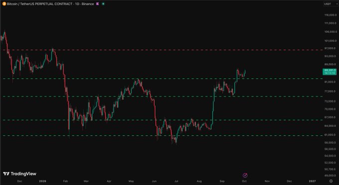 A TradingView daily candlestick chart of the Bitcoin/TetherUS Perpetual Contract (BTCUSDT.P) on Binance shows Bitcoin's price action from December 2024 through October 2025, recovering toward the $84,000 level after dropping from highs near $108,000, visually reflecting the volatile "$BTC" market movement described in the post.