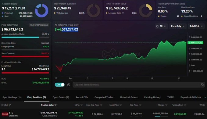 The image shows a trading dashboard with an account equity of $12,271,271.91 and a total position value of $96,743,645.2, with the All Total PnL (Perp Only) at +$4,061,274.02. The bottom of the dashboard confirms the post's claim, displaying a $BTC short position valued at $81,735,700.78 with a 20x cross margin, a liquidation price of $86,584.8, and an unrealized PnL of +$722,695.20.