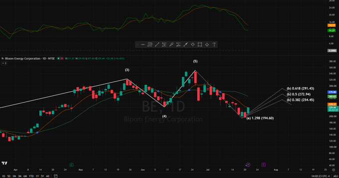 Stock chart displaying Bloom Energy Corporation (BE) 1-day candlestick price action with technical analysis indicators including Bollinger Bands (0.5, 0.382, 0.618 levels marked), showing price points at 194.60, 254.6, 272.94, and 291.45.