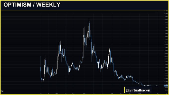 A TradingView weekly chart of OP (Optimism) shows the token's price soaring to nearly $5 in early 2024 before collapsing to around $0.10, illustrating the post's warning that buying Arbitrum won't provide meaningful exposure to Robinhood's upcoming chain—Optimism similarly failed to benefit from Base's growth despite being its underlying infrastructure.
