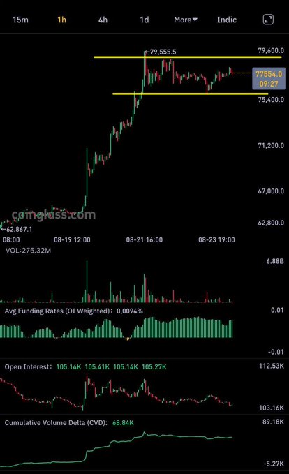 Trading chart from Coinglass showing BTC price at 77,554.0 with a high of 79,555.5, including metrics like Funding Rates (0.0094%), Open Interest (105.14K), and Cumulative Volume Delta (68.84K).