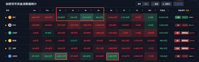A financial dashboard titled '加密货币资金流数据统计' displays negative capital outflow figures in millions for BTC, ETH, USDT, BNB, XRP, and USDC, with red boxes highlighting specific time periods and values.