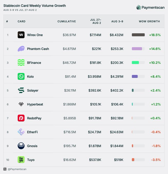 A Paymentscan infographic titled 'Stablecoin Card Weekly Volume Growth' (Aug 3-9 vs Jul 27-Aug 2) ranking 10 cards by WoW growth, led by Wirex One (+18.5%), Phantom Cash (+14.6%), and BFinance (+10.2%), with Tuyo at the bottom (-3.5%).