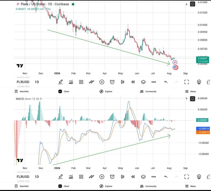 A TradingView daily chart for FLR/USD on Coinbase shows Flare (FLR) trading at 0.0007 (+0.17%), with a clear MACD bullish divergence visible from November 2026 onward, as price made lower lows while the MACD formed higher lows—supporting the post's claim of a macro bullish divergence since the start of 2026.