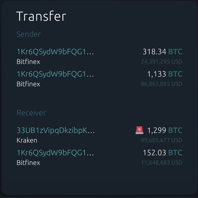 A cryptocurrency transfer screen showing BTC movements totaling around 2,902 BTC between Bitfinex and Kraken wallets, with USD values displayed.