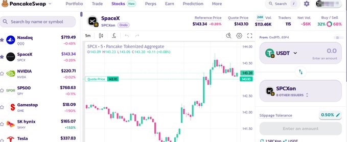 A PancakeSwap trading interface showing the SPCX token chart with a current price of $143.34 and a sidebar listing stocks including Nasdaq, SpaceX, NVIDIA, SP500, Gamestop, SK Hynix, and Tesla.