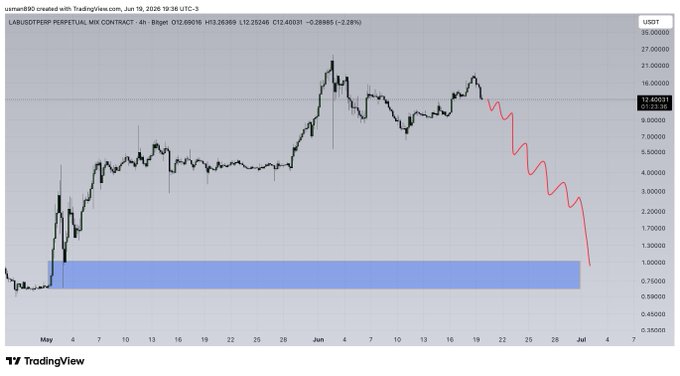 A downward trend line with a red line crossed out in between two black dots below it, which reads $0BZUUDD.