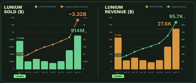 Two side-by-side bar and line charts for 'LUNIUM' showing 'LUNIUM SOLD ($)' peaking at ~3.32B and 914M, and 'LUNIUM REVENUE ($)' reaching 95.7K total revenue with 27.6K daily, tracked from launch on Jun 11 through Jun 24.