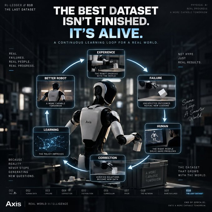 A marketing infographic for Axis titled 'THE BEST DATASET ISN'T FINISHED. IT'S ALIVE.', depicting a continuous learning loop for a Physical AI robot with stages including Experience, Failure, Human, Correction, Learning, and Better Robot.