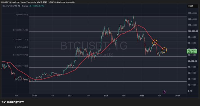 The image is a TradingView chart of BTCUSDT perpetual futures on Binance, showing Bitcoin's price action with a 50-period moving average (red line) and Fibonacci retracement levels drawn across the chart from 2023 to 2027, with the current price highlighted at approximately $69,162. The two orange circles on the right side of the chart mark the convergence point of the moving average and the 0.382 Fibonacci resistance near $69,000–$70,500, visually illustrating the post's point that Bitcoin is pinned against both key technical resistance levels.