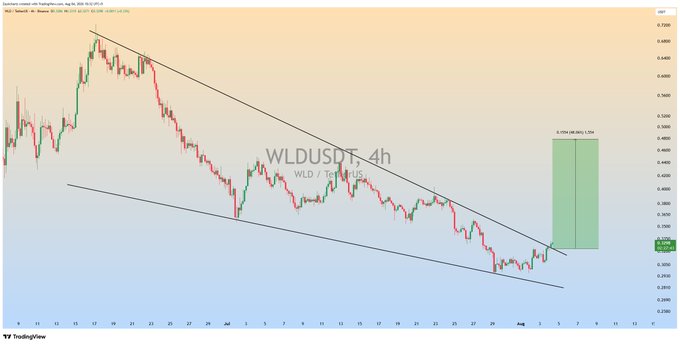 A 4h TradingView chart of $WLD/USDT shows a falling wedge breakout pattern, with a projected target of 0.7304 representing a +2.77% bullish move highlighted by a green zone on the right side of the chart.