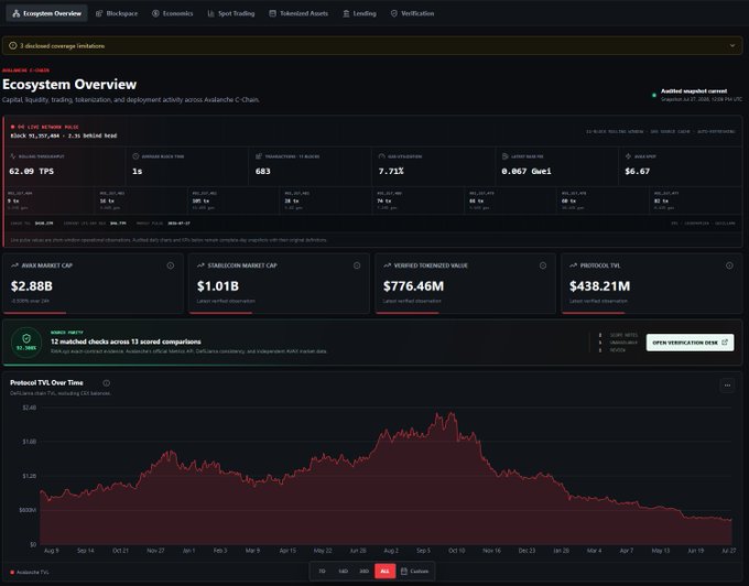 A dashboard titled 'Ecosystem Overview' displaying Avalanche C-Chain metrics including 62.09 TPS, 1s block time, 883 connected peers, $2.88B AVAX market cap, $1.01B stablecoin market cap, and a Protocol TVL chart showing a peak around August 2024 declining to current levels.