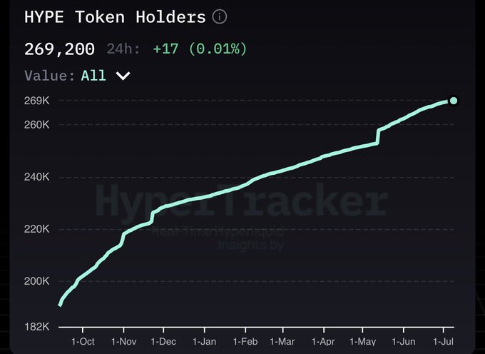 The image is a HyperTracker chart showing the growth of HYPE token holders on the Hyperliquid platform, currently at 269,200 holders with +17 added in the last 24 hours, trending upward from ~182K in early October to nearly 269K by July 1, supporting the post's claim that HYPE is "still early" with ~30,800 more holders needed to reach the 300K milestone.