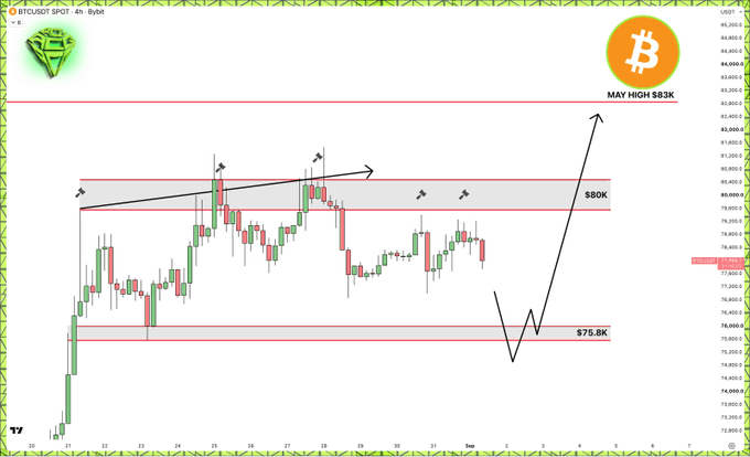 A Bitcoin chart shows a predicted drop from $80K to $75.6K followed by a rally to a May high of $83K.