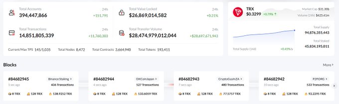 A blockchain analytics dashboard (likely for TRON) displaying Total Accounts (394,447,866), Total Value Locked ($26,869,014,582), Total Transactions (14,851,805,339), TRX price at $0.3299 with $31.30B market cap, and recent block information.