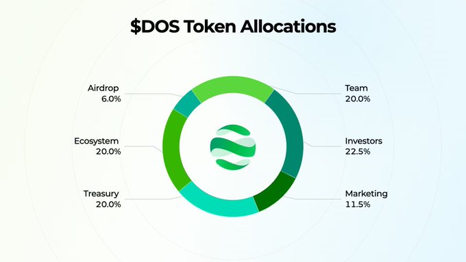 The image displays a donut chart titled "$DOS Token Allocations" for DappOS, breaking down the tokenomics into six categories: Airdrop (6%), Team (20%), Investors (22.5%), Marketing (11.5%), Treasury (20%), and Ecosystem (20%)—confirming the post's listed distribution percentages.