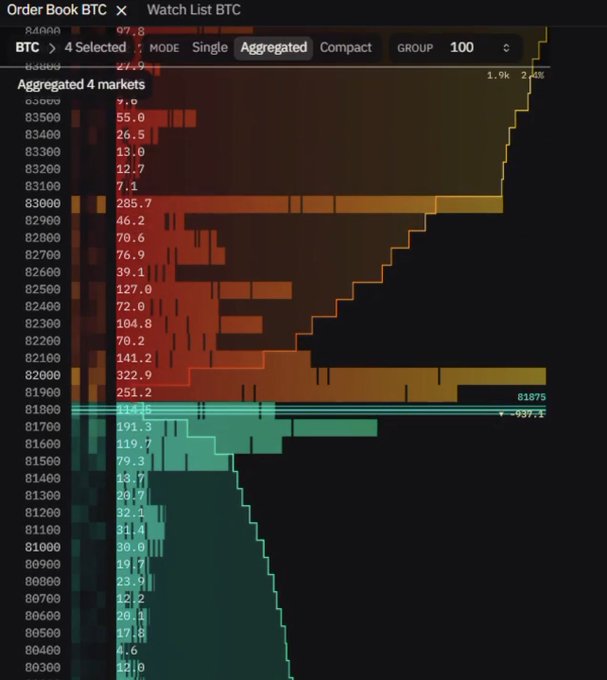 A Bitcoin (BTC) order book chart in aggregated view showing grouped buy orders (green) at $81,000–$83,500 and sell orders (orange) at $82,300–$83,500, with current price at $81,875 (-937.7), illustrating the visualization of pending buy and sell orders at different price levels mentioned in the crypto learning post.