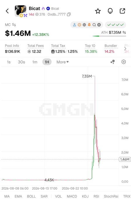 A chart of the memecoin "Bicat" (Bicat / 0xdb...7777) on GMGN shows a dramatic price spike from around $4.43K to an all-time high of $7.35M before crashing back down to $1.46M market cap (+12.38K% on the 1H timeframe), illustrating the post's warning about the risks of buying memecoins at their hype-driven peaks.