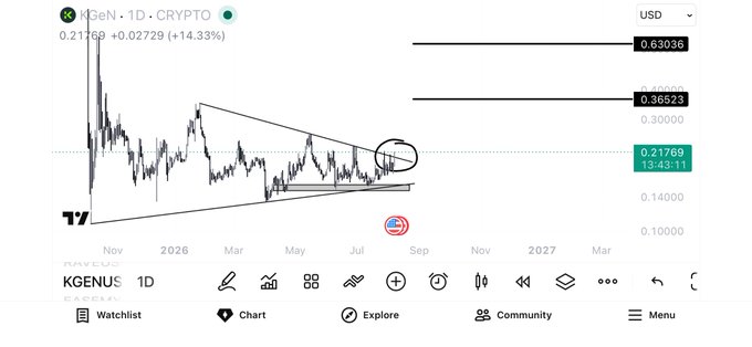 A daily chart of $KGEN/USD showing a bullish breakout from a descending wedge pattern, with the current price at $0.21769 (+14.33%), annotated with target levels at $0.36523 and $0.63036, and a circled breakout zone near $0.15–$0.16 support.