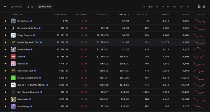 A dark-themed NFT market dashboard showing the 'Watchlist' with top collections including CryptoPunks, Bored Ape Yacht Club, Pudgy Penguins, and others with their floor prices and sales data.